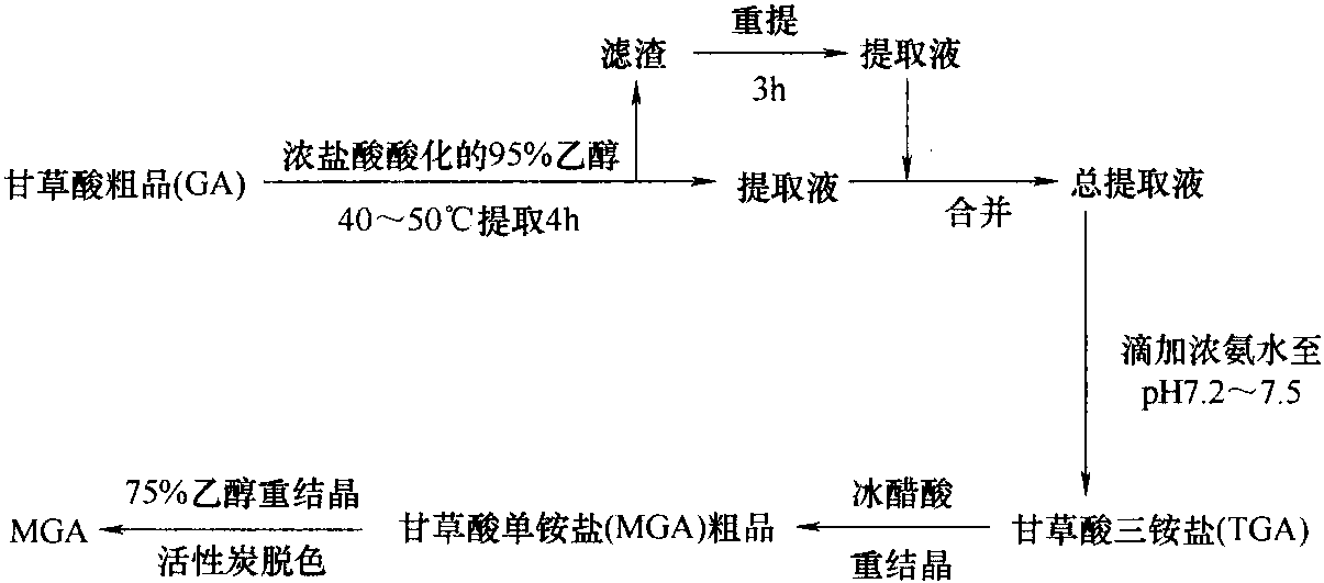 1.4.2 分離純化方法